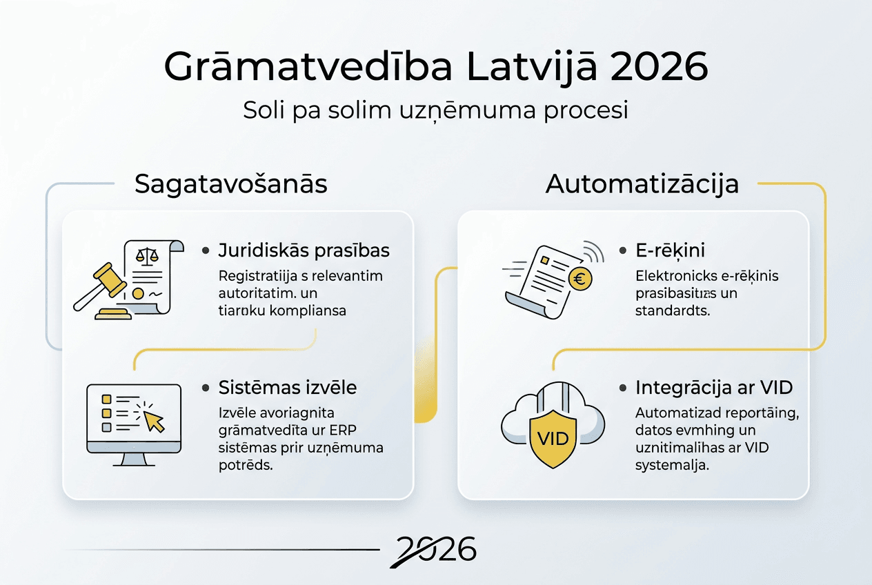 Soli pa solim ceļvedis uzņēmuma grāmatvedības kārtošanai Latvijā infografikā