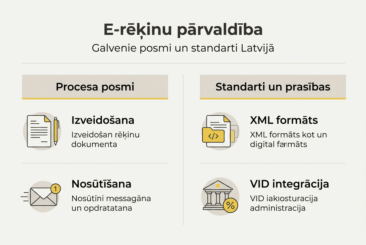 Pārskatāma infografika par e-rēķinu apstrādes soļiem Latvijā