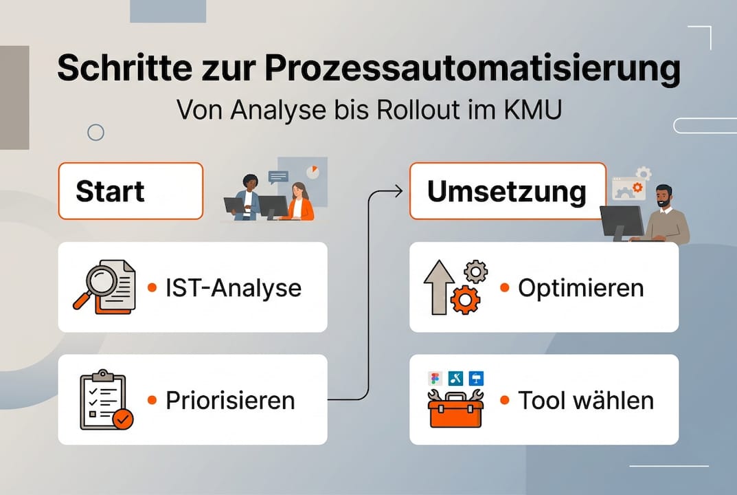 Übersichtsgrafik: Prozessautomatisierung verständlich erklärt – Schritte und Anwendungsbereiche auf einen Blick