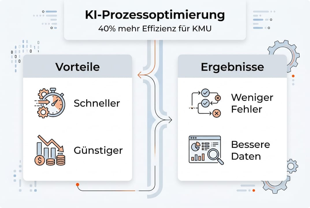 Infografik: Wie Künstliche Intelligenz Geschäftsprozesse effizienter macht – Ihre Vorteile und erzielte Ergebnisse auf einen Blick