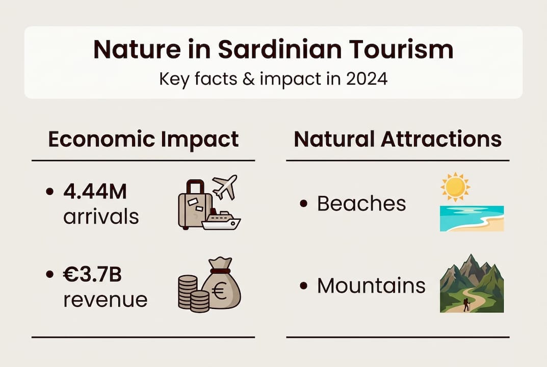 Infographic summarizing Sardinia nature tourism data