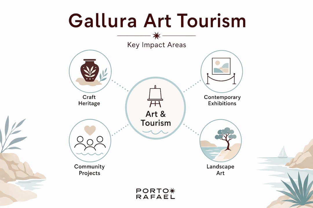 Hierarchy infographic showing Gallura art tourism facets