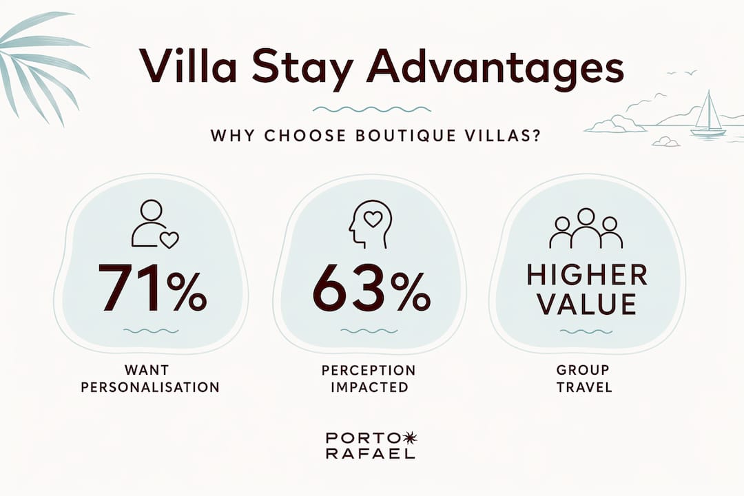 Stat infographic showing boutique villa advantages