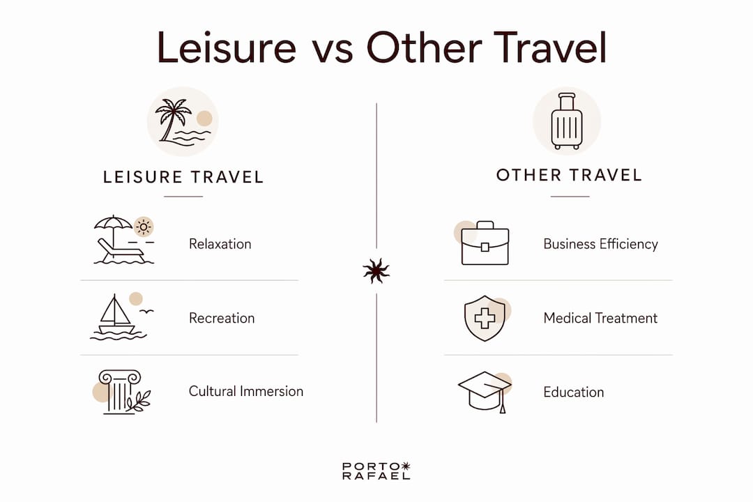Infographic contrasting leisure travel with other travel types