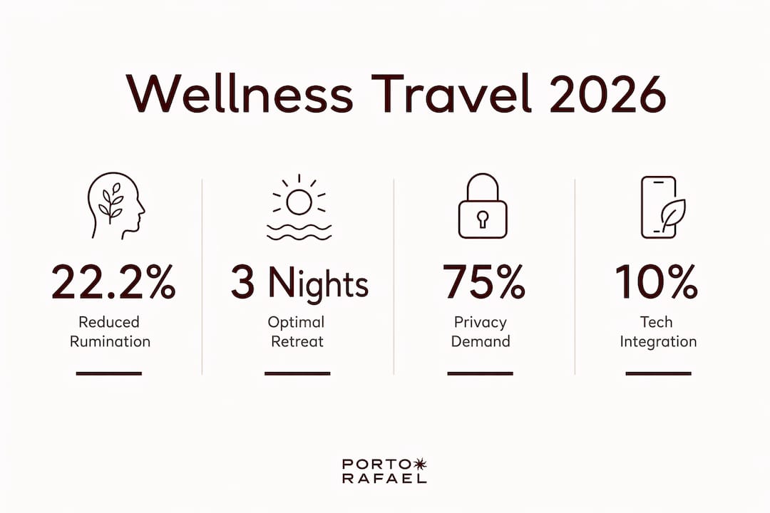 Infographic showing key wellness travel statistics for 2026