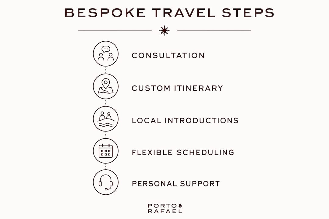 Infographic showing bespoke travel planning steps