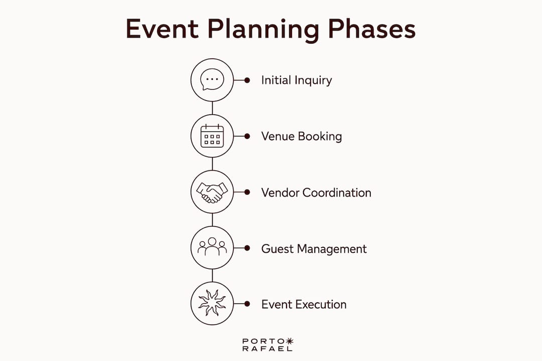 Infographic showing stages of Sardinian event planning workflow