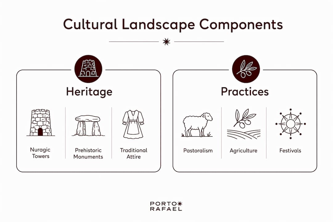 Infographic comparing heritage and practices in Sardinian culture