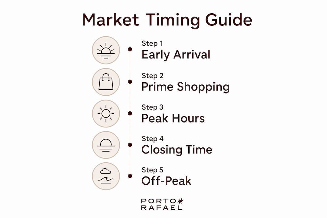 Infographic illustrating Sardinian market timing steps