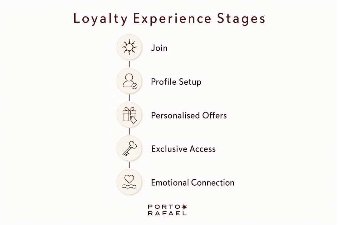 Infographic showing stages of hotel loyalty experience