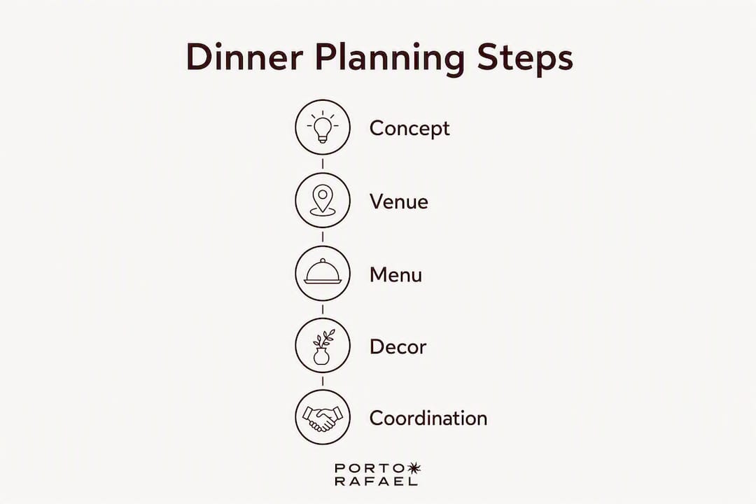 Infographic showing five key steps to plan a seaside dinner