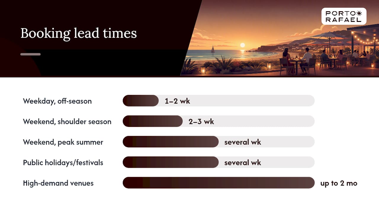Reservation lead times for beachfront dining