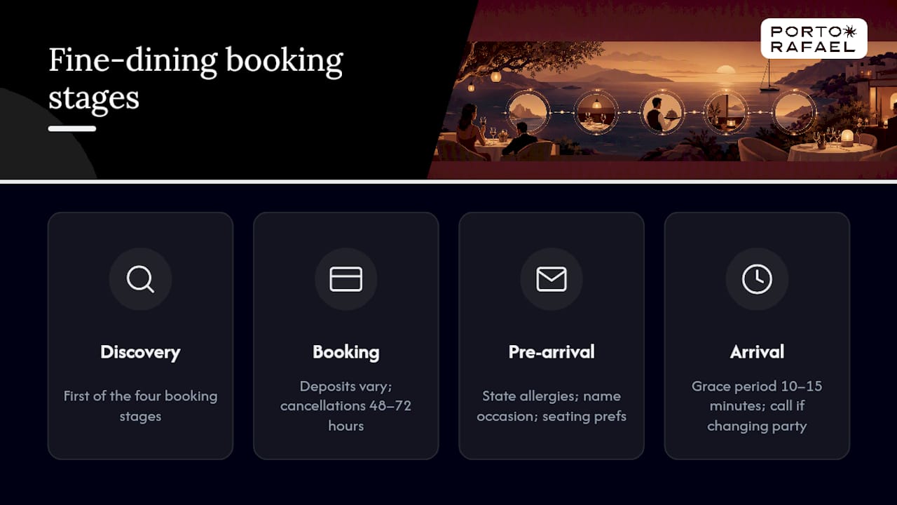 Diagram of four-stage fine dining booking process