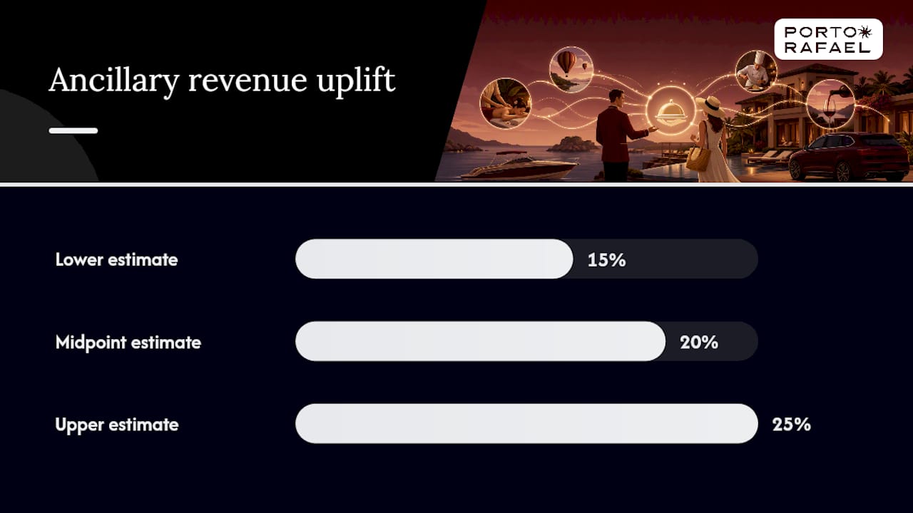 Diagram of concierge booking steps and commercial impact
