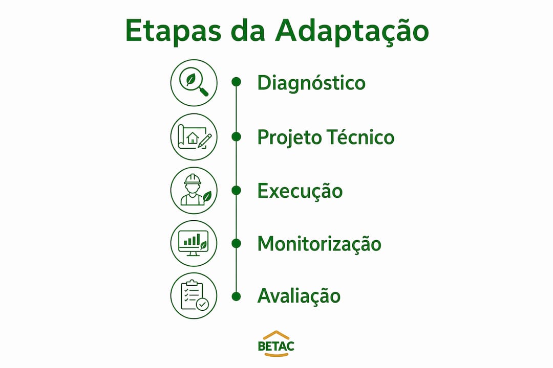 Infográfico com as principais fases do processo de adaptação dos isolamentos empresariais