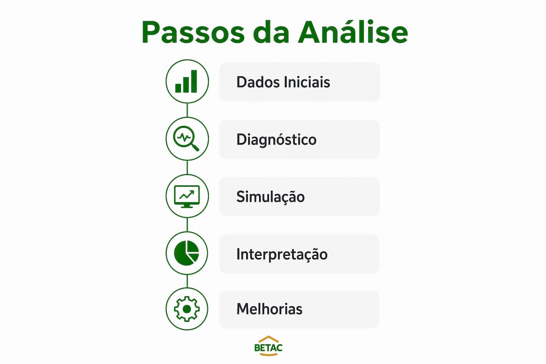 Infográfico com os principais passos de uma análise térmica