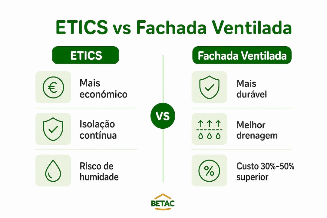 Infográfico sobre as diferenças entre sistemas ETICS e fachadas ventiladas