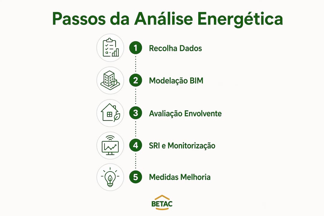 Infográfico a ilustrar as etapas do processo de análise energética