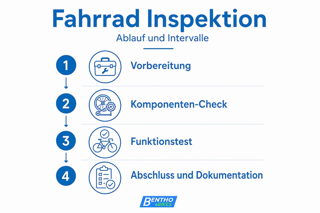 Infografik: Ablauf und Zeitabstände von Inspektionen im Überblick