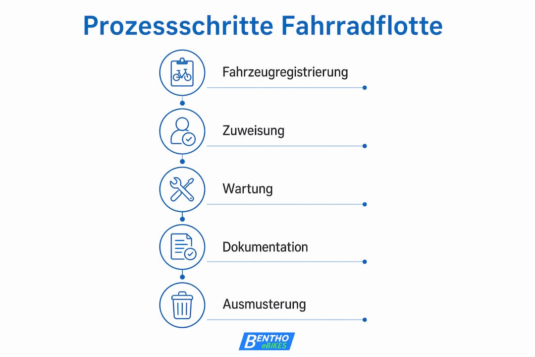 Übersichtsgrafik mit den zentralen Schritten im Management von Fahrradflotten