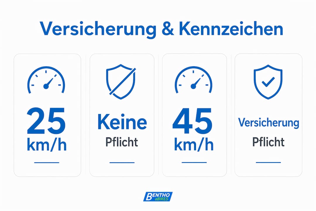 Übersichtsgrafik: Welche E-Bike-Modelle brauchen eine Versicherung und ein Nummernschild?