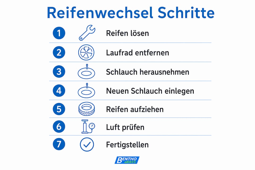 Die Infografik erklärt anschaulich, wie man in wenigen Schritten den Fahrradreifen wechselt.