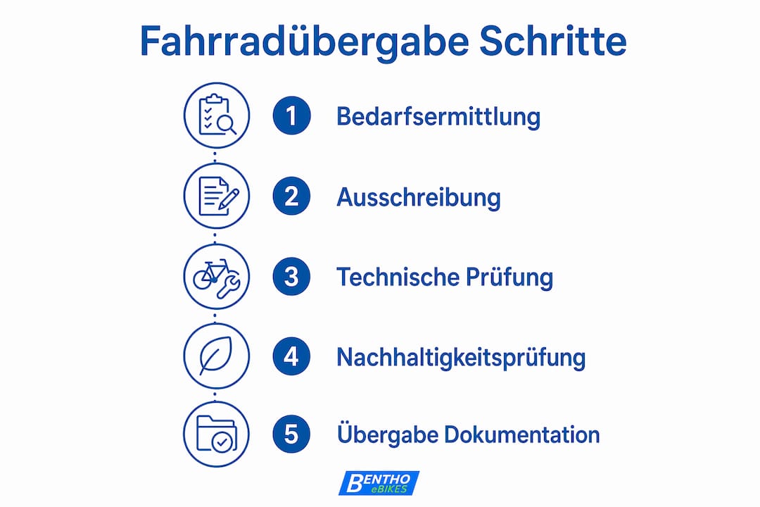 Grafik: Die fünf wichtigsten Schritte bei der Fahrradübergabe