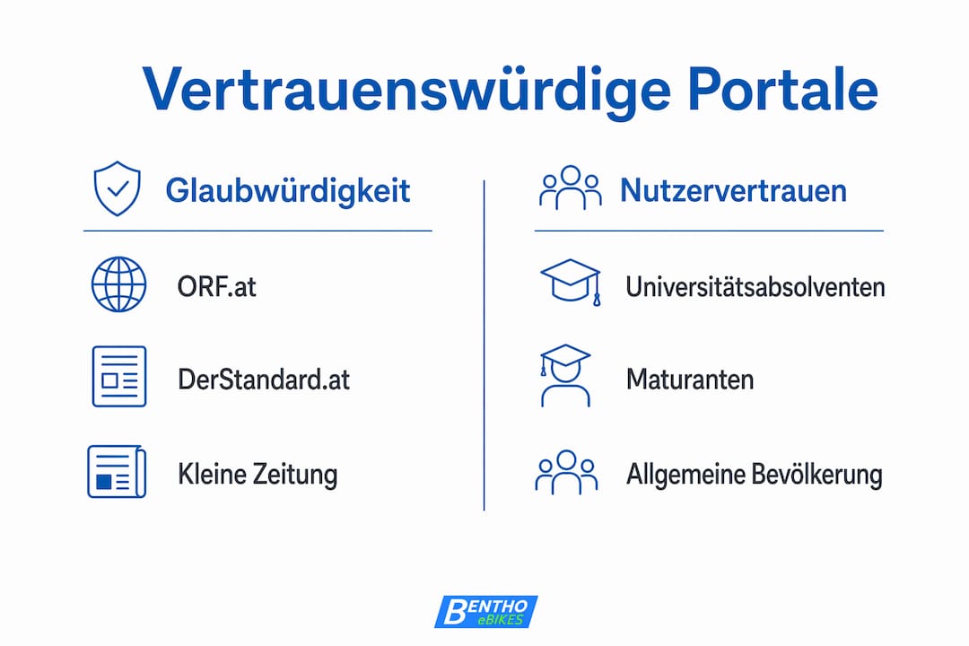 Infografik: Gegenüberstellung der vertrauenswürdigsten Nachrichtenportale Österreichs