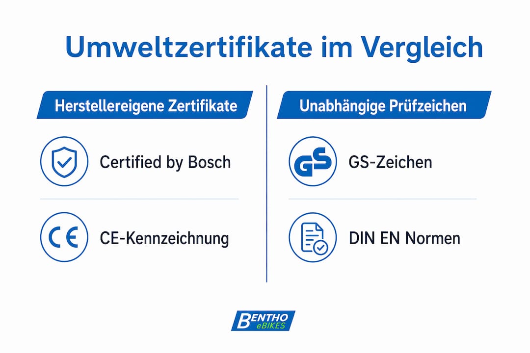 Übersichtsgrafik: Umwelt-Siegel und Prüfzeichen für E-Bikes im Vergleich