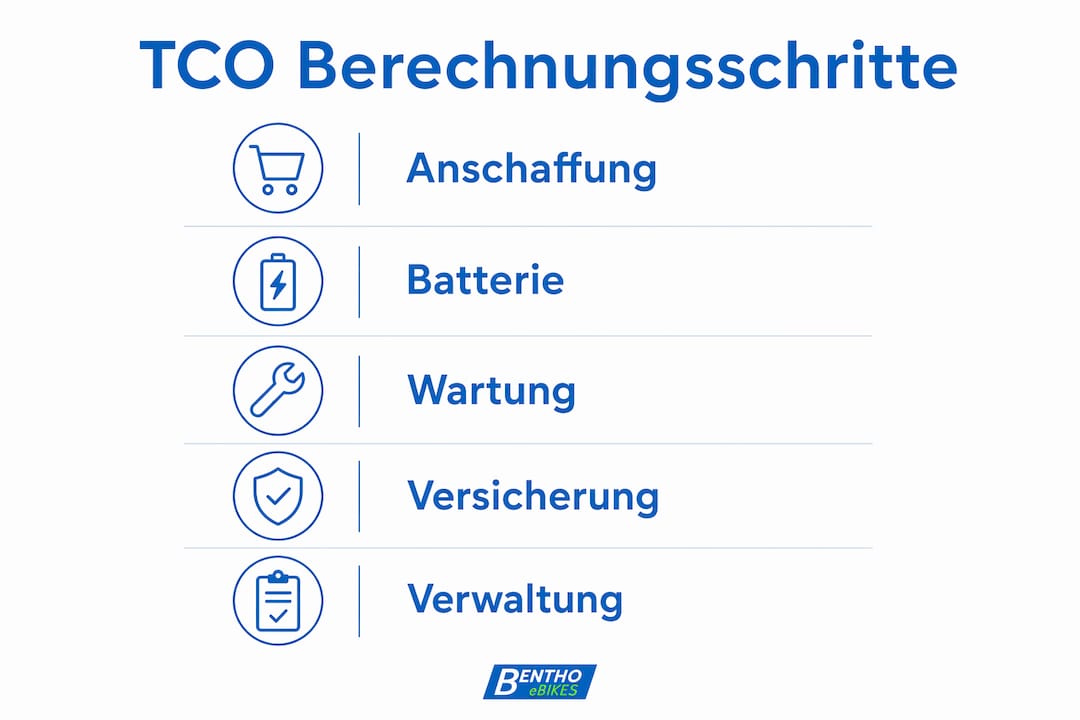 Grafische Übersicht der einzelnen Schritte zur Berechnung der Gesamtkosten (TCO)