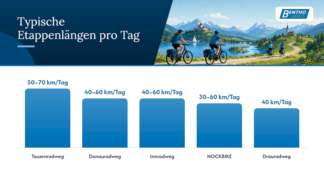 Vergleichsgrafik der beliebtesten Radregionen Österreichs