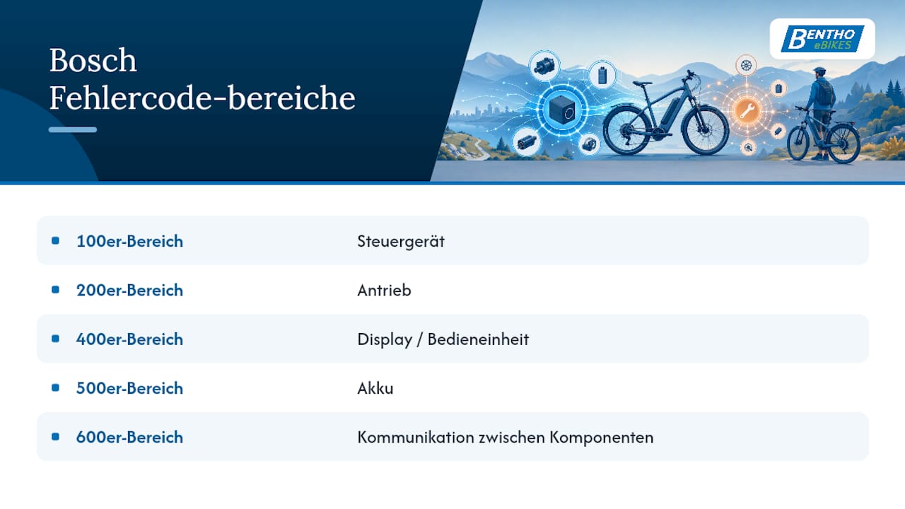Übersicht der Fehlercode-Gruppen bei Bosch E-Bikes