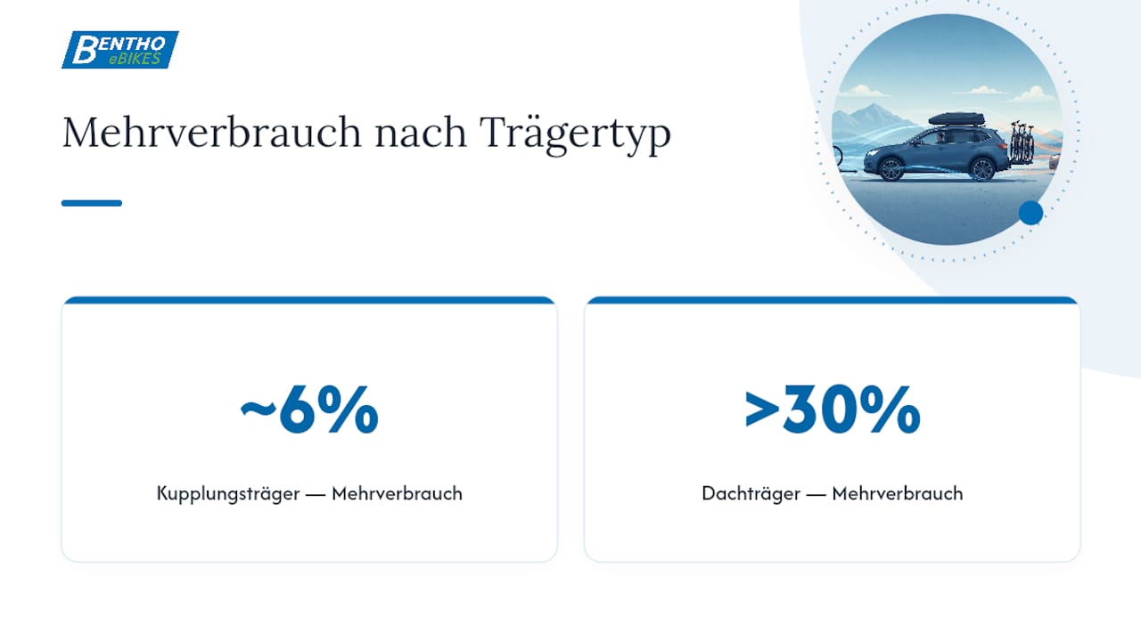 Grafik: Kraftstoffverbrauch im Vergleich – Welche Fahrradträger verbrauchen wie viel?