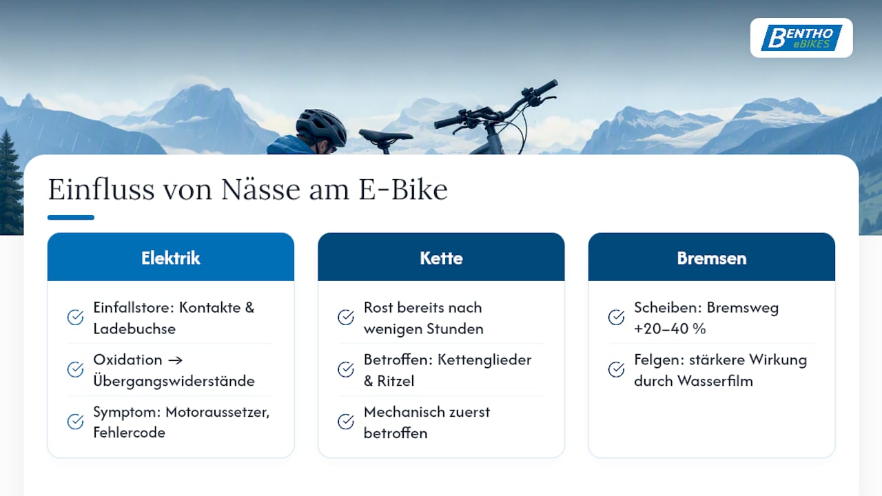 Was passiert mit Akku, Kette und Bremsen bei Nässe? — overview diagram