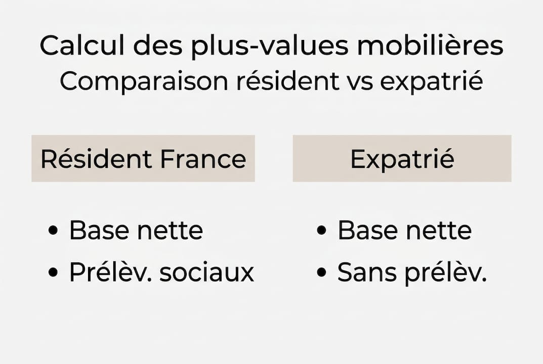 Infographie : comment calculer la plus-value immobilière en tant qu’expatrié résident