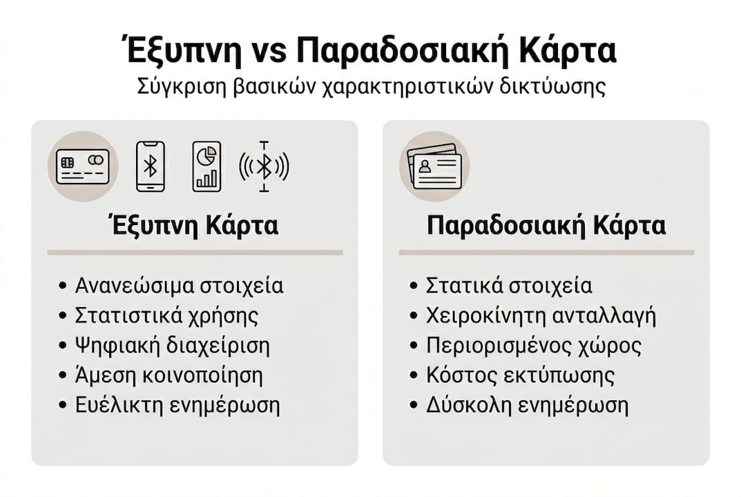 Γραφική απεικόνιση: Σύγκριση μεταξύ έξυπνης και παραδοσιακής επαγγελματικής κάρτας