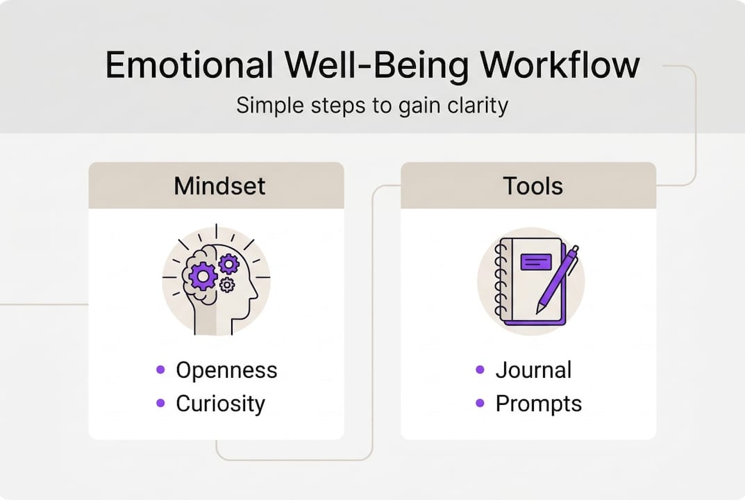 Infographic emotional well-being steps and tools