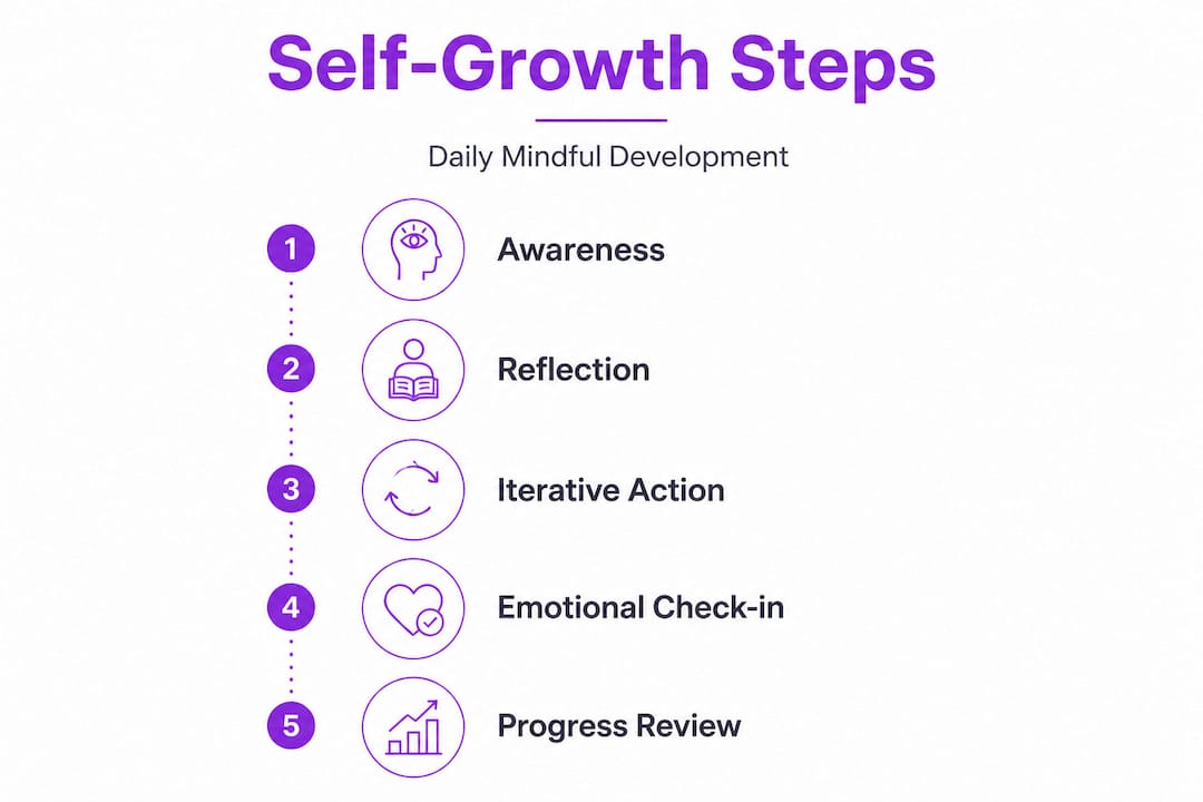 Infographic steps for mindful self-growth process