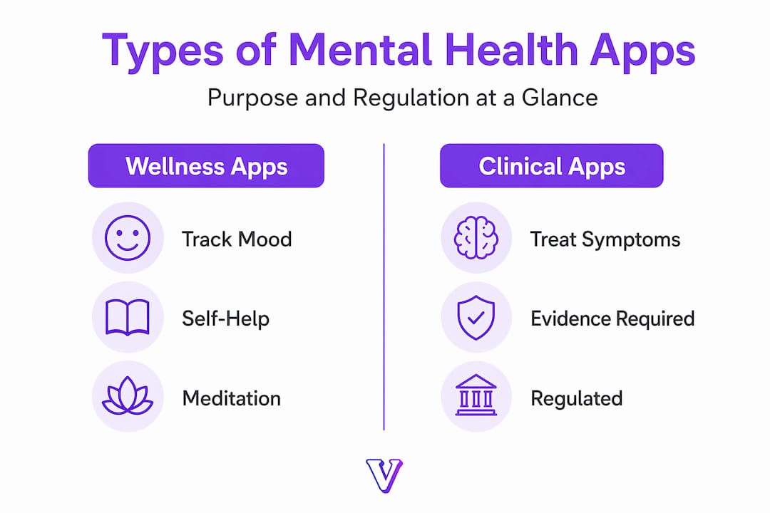 Infographic comparing wellness versus clinical mental health apps