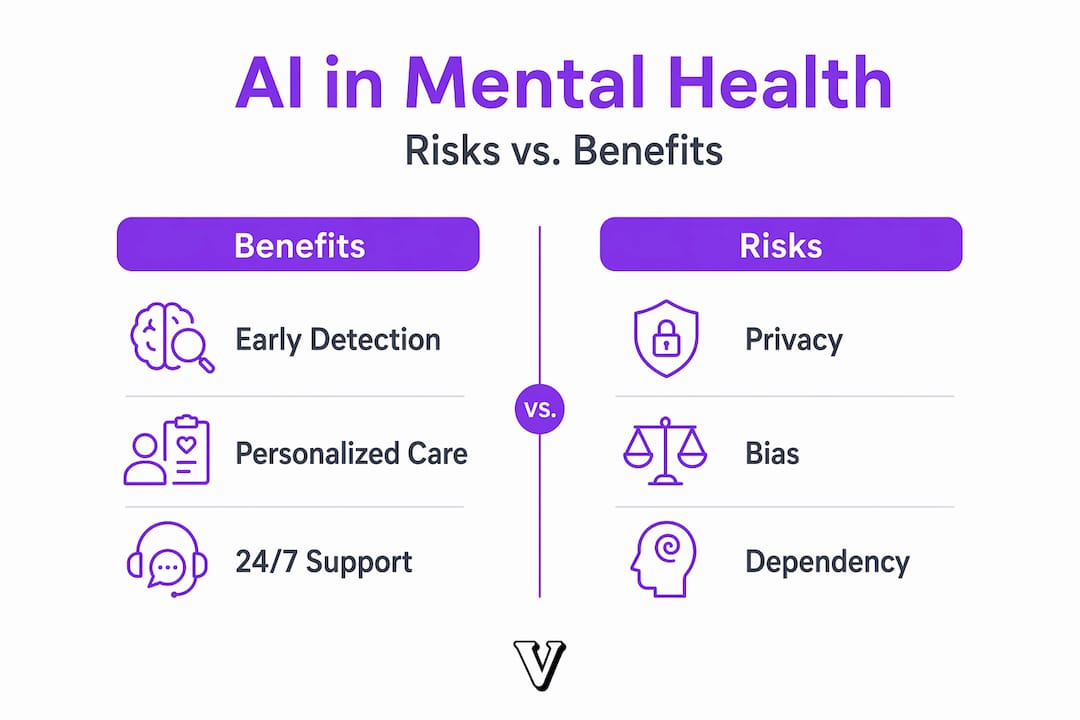 Infographic comparing AI mental health risks and benefits
