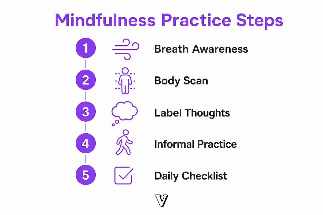 Infographic outlining mindfulness practice steps