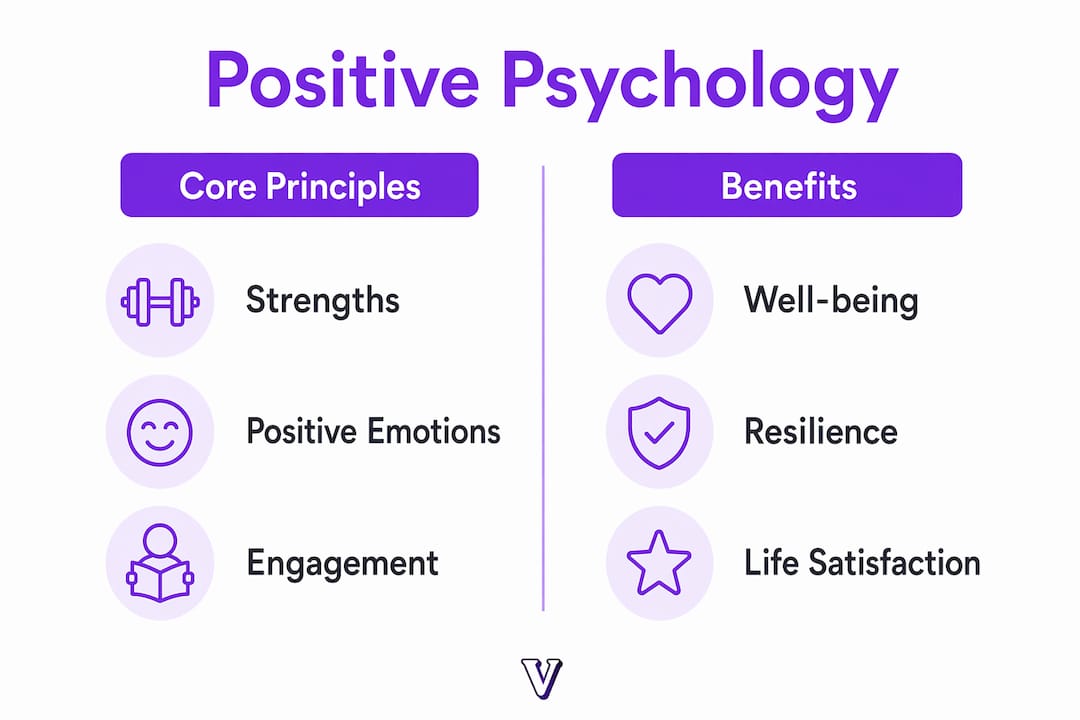 Infographic showing core principles and benefits of positive psychology