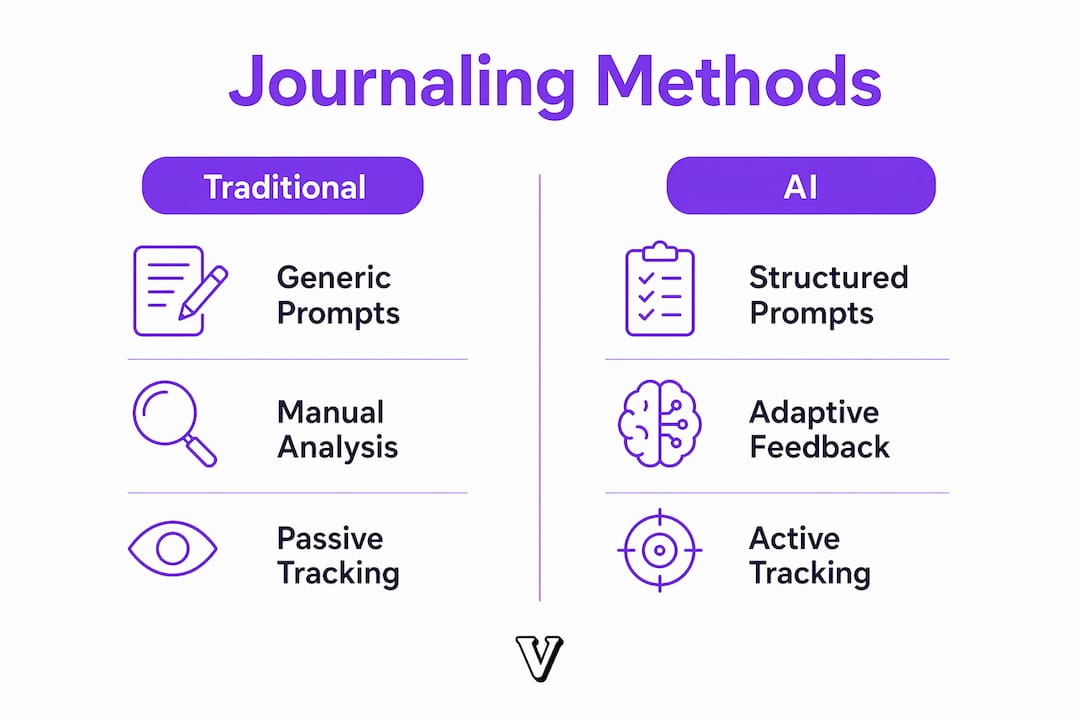 Infographic comparing traditional and AI journaling