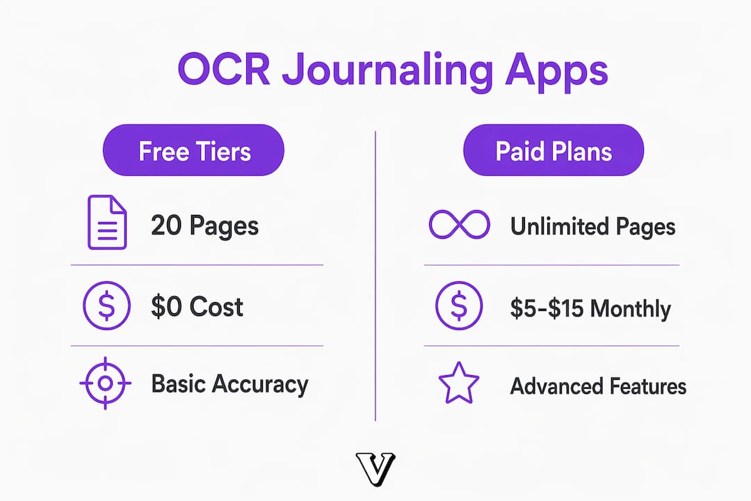 Comparison infographic of free vs paid OCR journaling apps