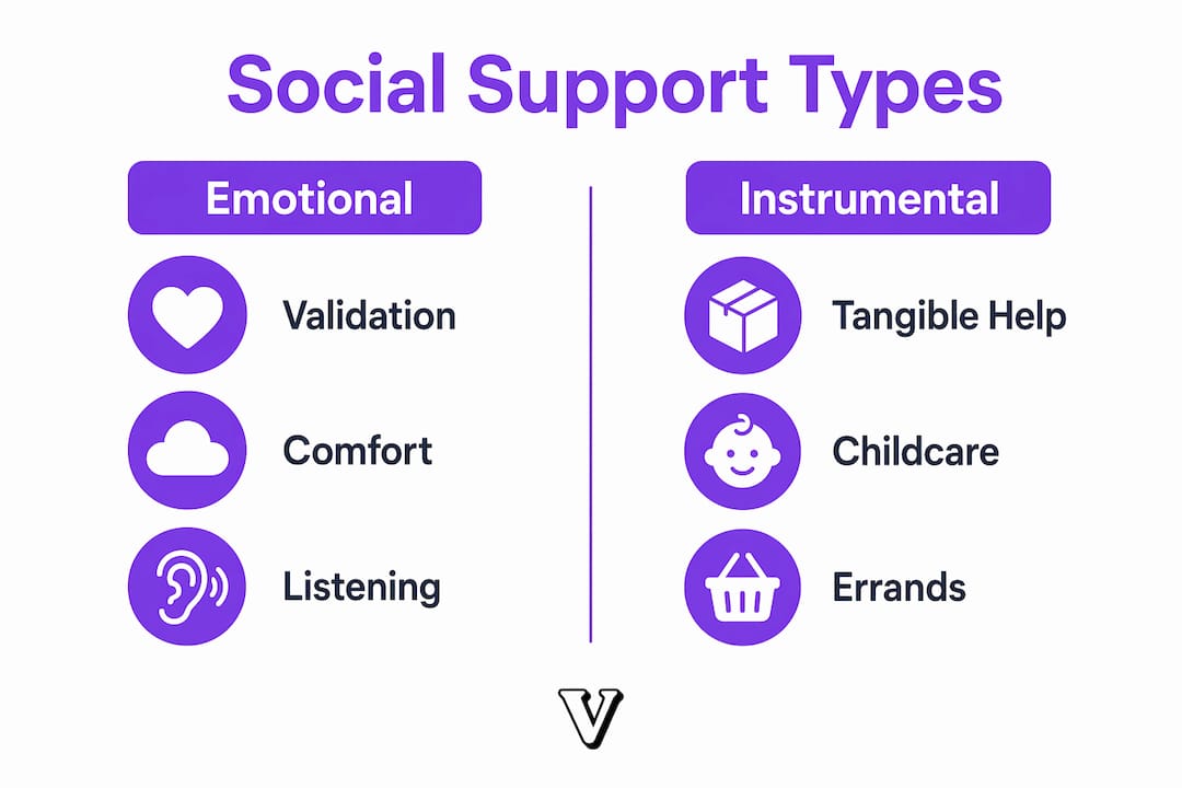 Infographic comparing types of social support