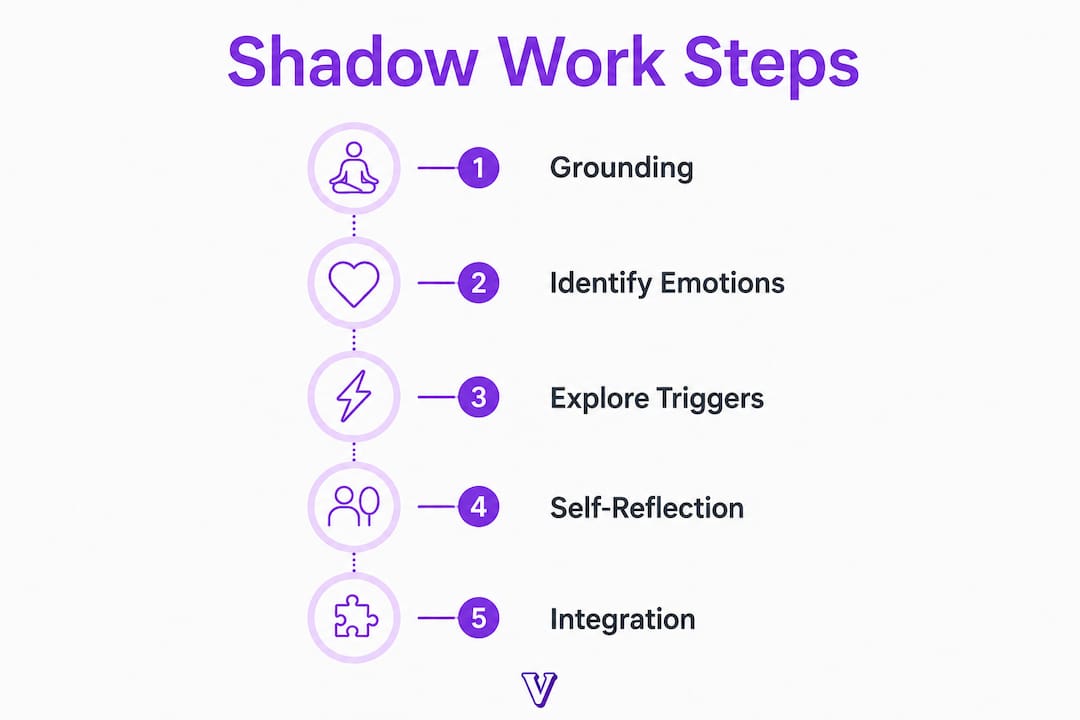 Infographic depicting steps to practice shadow work