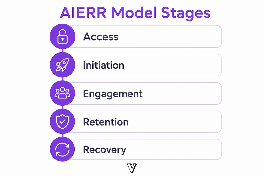 Infographic showing stages of AIERR model