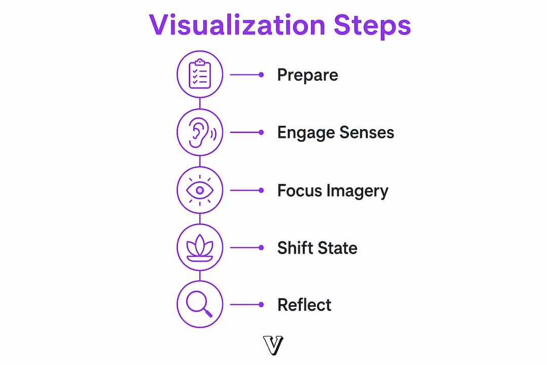 Infographic illustrating visualization process steps