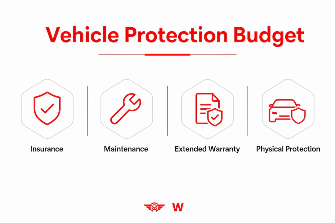 Infographic showing vehicle protection budget categories