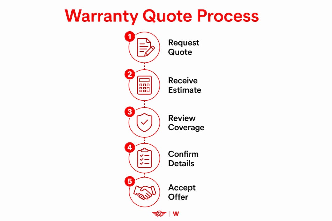 Infographic outlining car warranty quote process steps